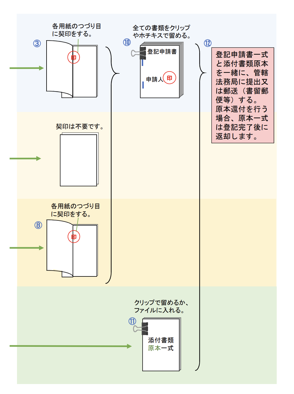 【原本還付】書類ごとに「原本に相違ありません」と書くのは大変! まとめて一回で済ませる「合綴(がってつ)」の作法 – 嘱託登記の実務を学ぶ