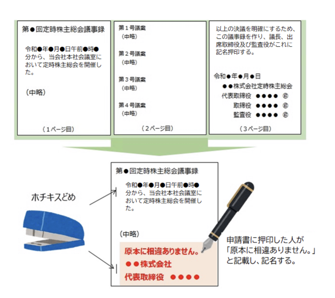 【原本還付】書類ごとに「原本に相違ありません」と書くのは大変! まとめて一回で済ませる「合綴(がってつ)」の作法 – 嘱託登記の実務を学ぶ